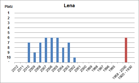 Häufigkeit des Namens Lena